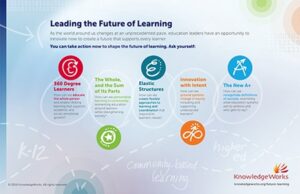 These foundational issues, which present rich opportunities to lead the future of learning in light of KnowledgeWorks’ latest comprehensive future forecast, are depicted in our infographic.