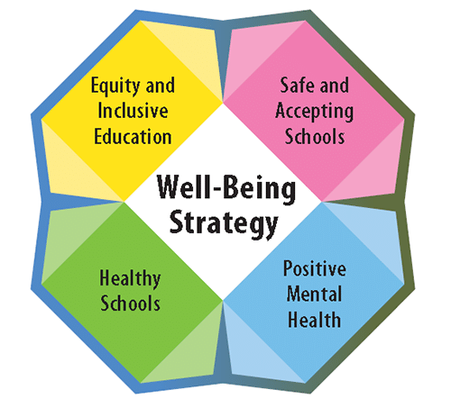 Ontario’s approach to well-being takes a four-pronged approach.