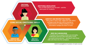 Three Core Social-Emotional Skills Students Need to Succeed in 2040 and Beyond explores the top three social-emotional skills learners need to graduate future-ready, as well as guidance for educators around classroom practices and strategies