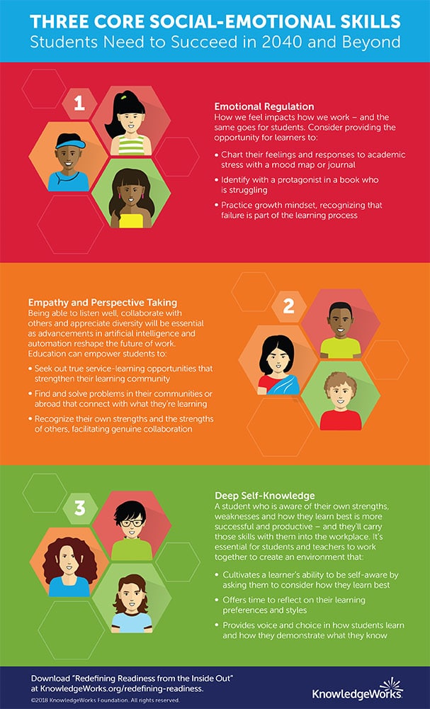 Three Core Social-Emotional Skills Students Need to Succeed in 2040 and Beyond explores the top three social-emotional skills learners need to graduate future-ready, as well as guidance for educators around classroom practices and strategies