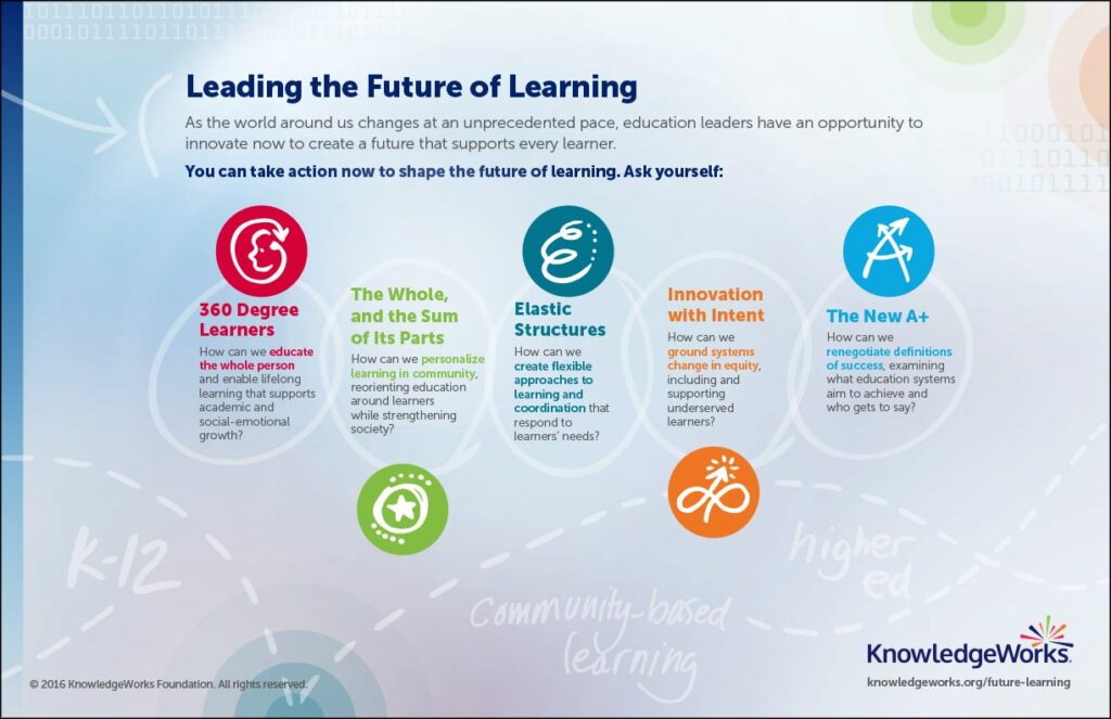 Leading the Future of Learning Infographic - KnowledgeWorks