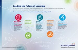 Leading the Future of Learning Infographic.