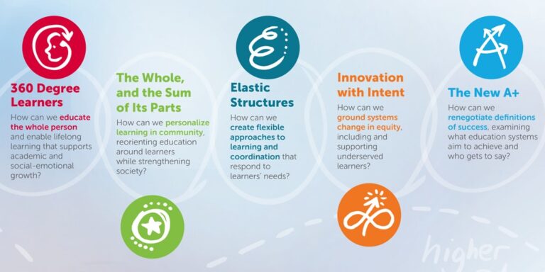 This infographic about the future of learning highlights five areas for action across all education sectors.