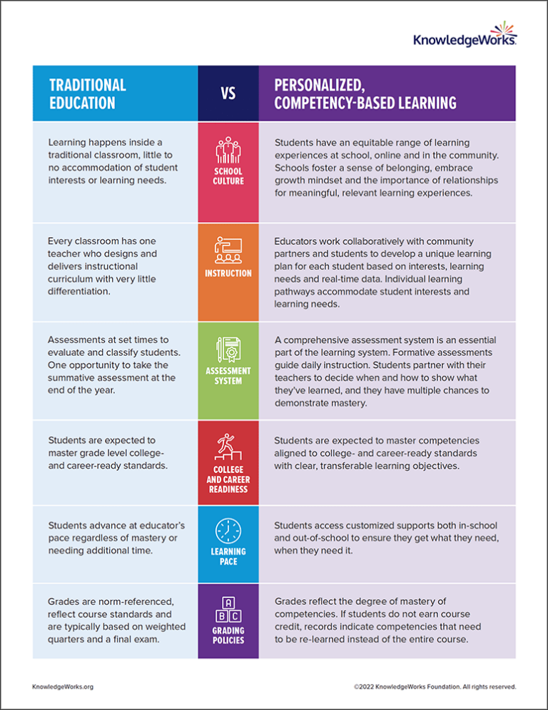 Competency-Based Versus Traditional Learning | KnowledgeWorks