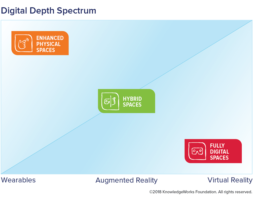 Together, enhanced physical spaces, hybrid spaces and fully digital spaces form a digital depth spectrum as illustrated above. Each type of space supports a different degree of immersion, embodiment, contextualization and self-awareness.