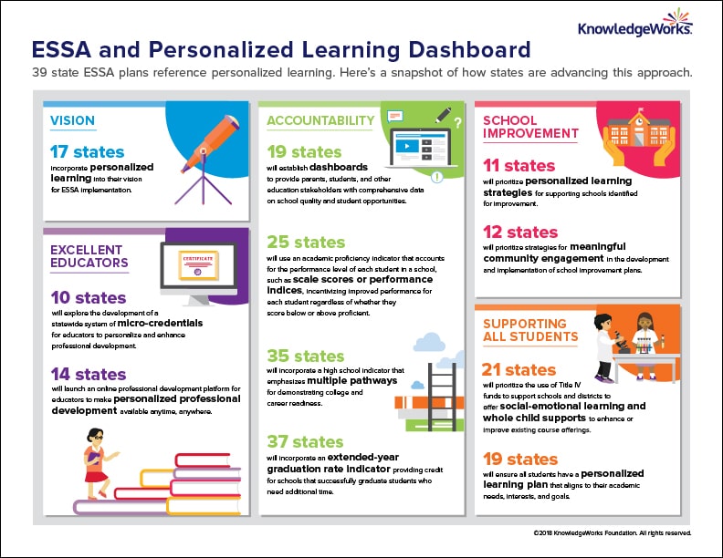 The ESSA Personalized Learning Dashboard offers a quick summary of how states are advancing personalized learning in their ESSA plans in an infographic format.