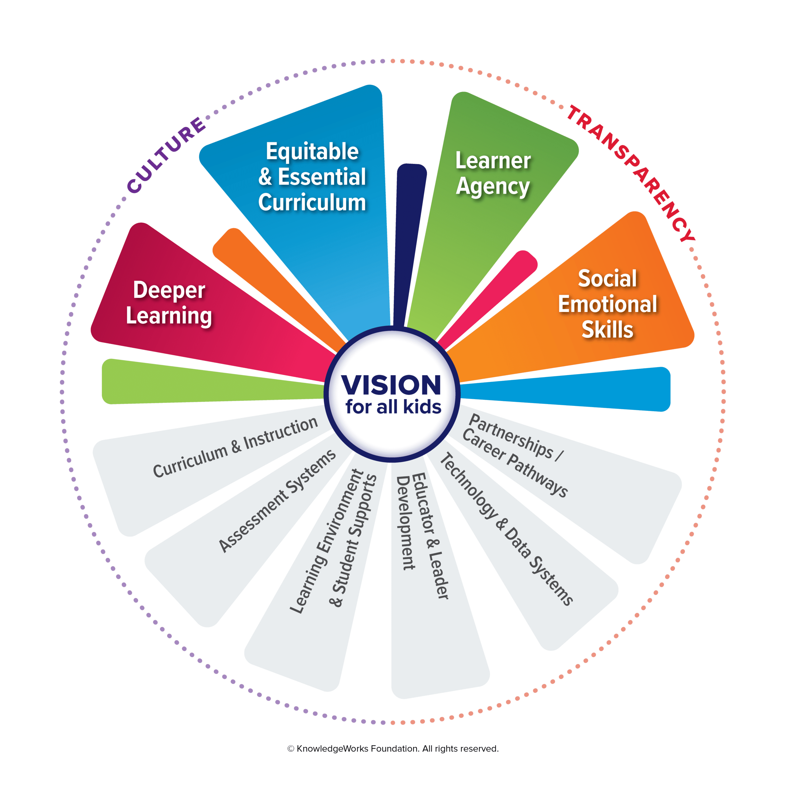These are systemic areas to consider when implementing personalized, competency-based learning across a district.