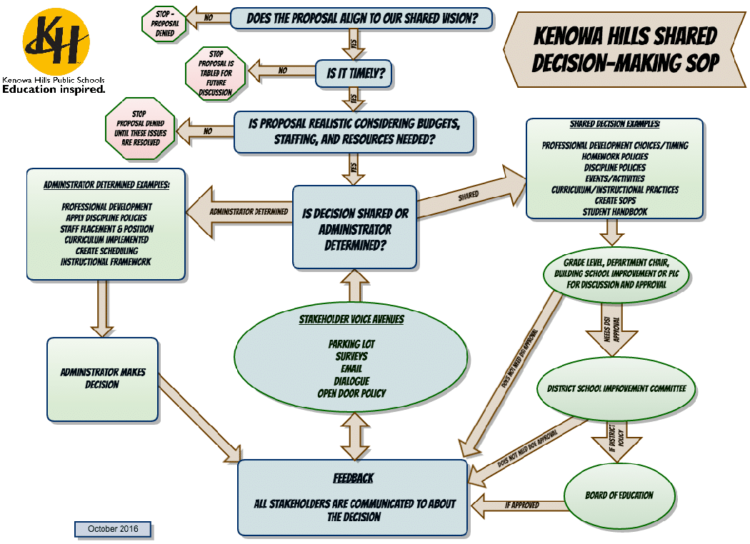 Learn four strategies that Kenowa Hills uses to practice collecting stakeholder voice to drive decision-making: