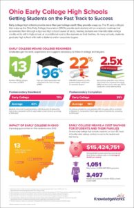 The Ohio Early College High Schools Infographic highlights success data from the 13 early colleges that make up the Ohio Early College Association (OECA).