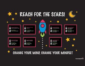 This free classroom printable poster from KnowledgeWorks helps reinforce the concept of a growth mindset.