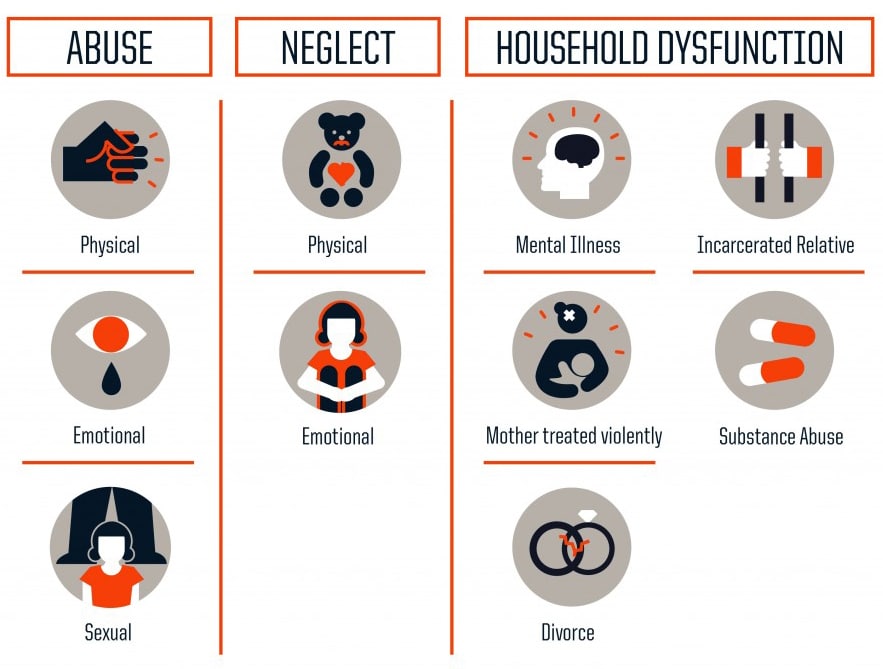 See three source of adverse childhood experiences.