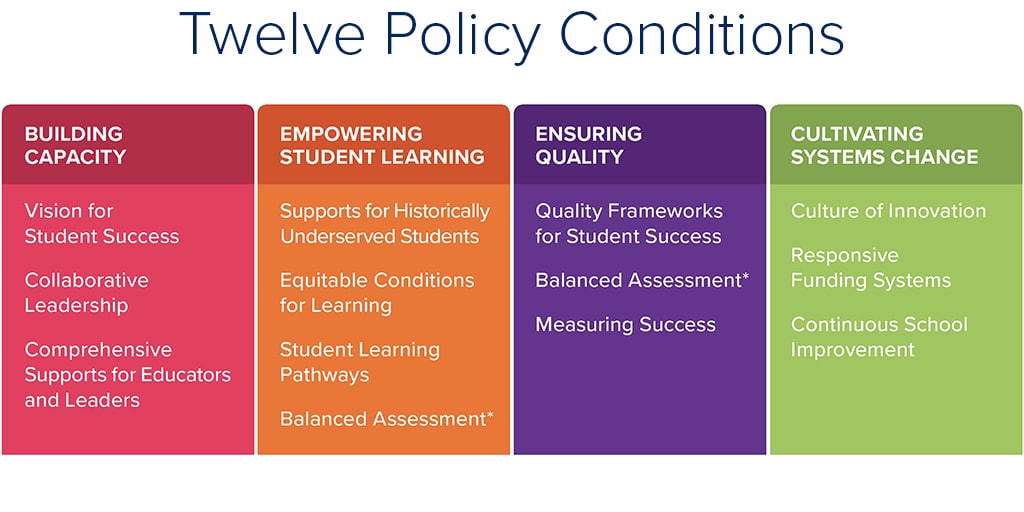 KnoweldgeWorks’ State Policy Framework includes a set of policy conditions states will need to tackle as they refine and transform their policy system to one that ensures all students in the state benefit from high-quality personalized learning experiences.