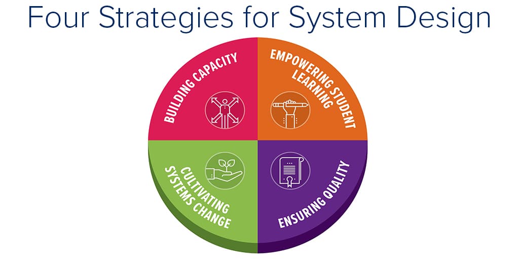 The framework is divided into four strategies for system design: Building Capacity, Empowering Student Learning, Cultivating Systems Change and Ensuring Quality.