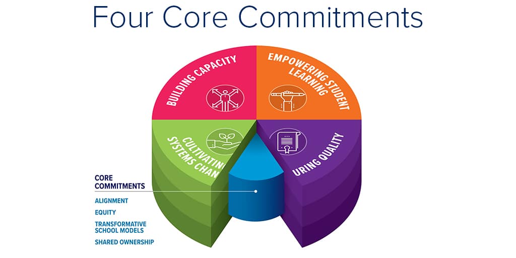 KnowledgeWorks' State Policy Framework outlines core commitments states should be mindful of for quality transformation and should strive for increasing evidence of each commitment as they work to mature their policy systems.