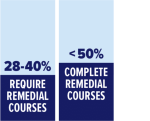 According to the National Conference on State Legislators, 28-40 percent of all first-time undergraduates enroll in at least one remedial course. Less than 50 percent of students complete their remedial courses.