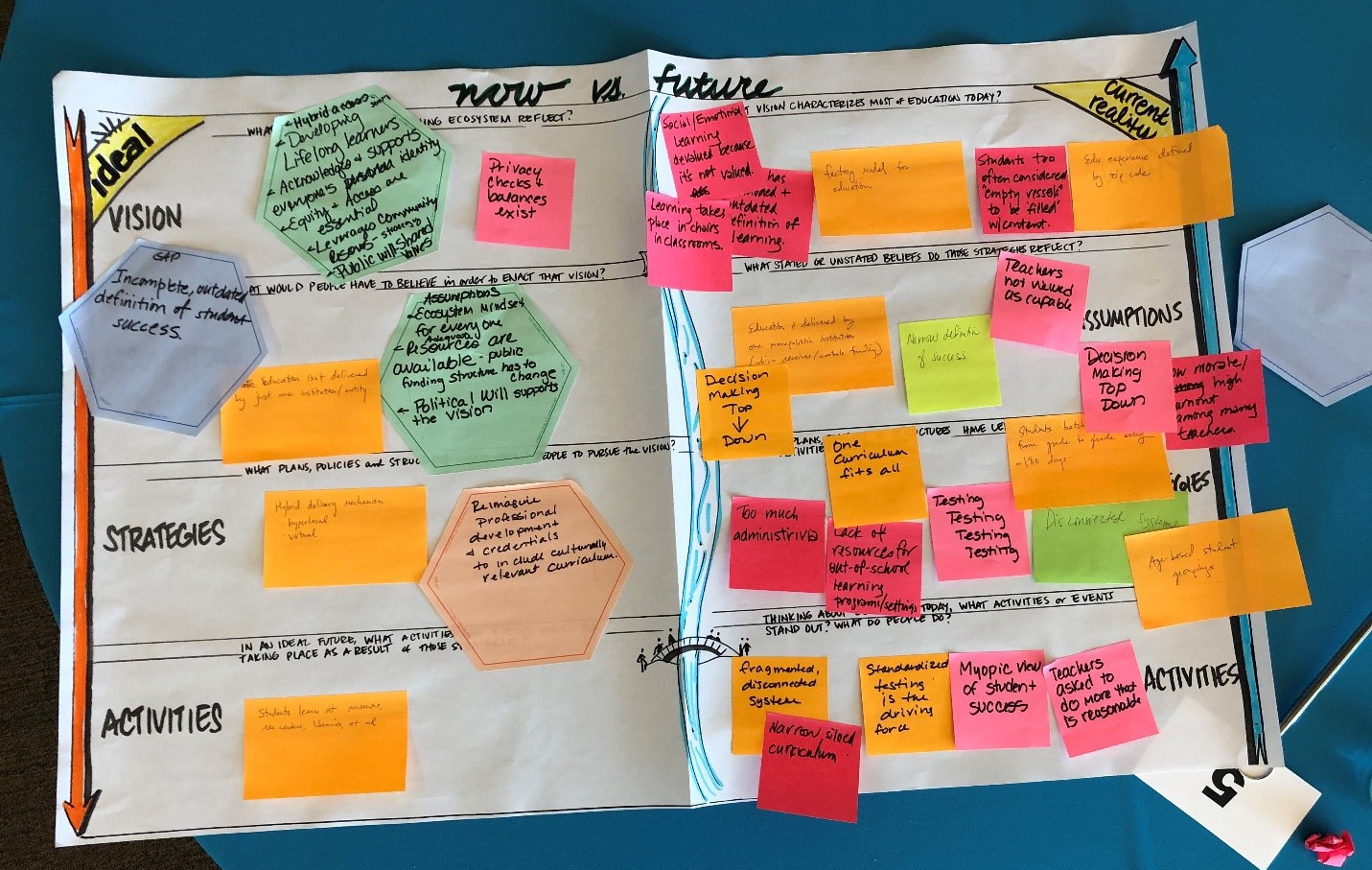 At a convening of education leaders, which led to the development of a strategy guide for exploring the future of learning, we asked participants to explore gaps between what they wanted for the future of learning and how education typically looks today.