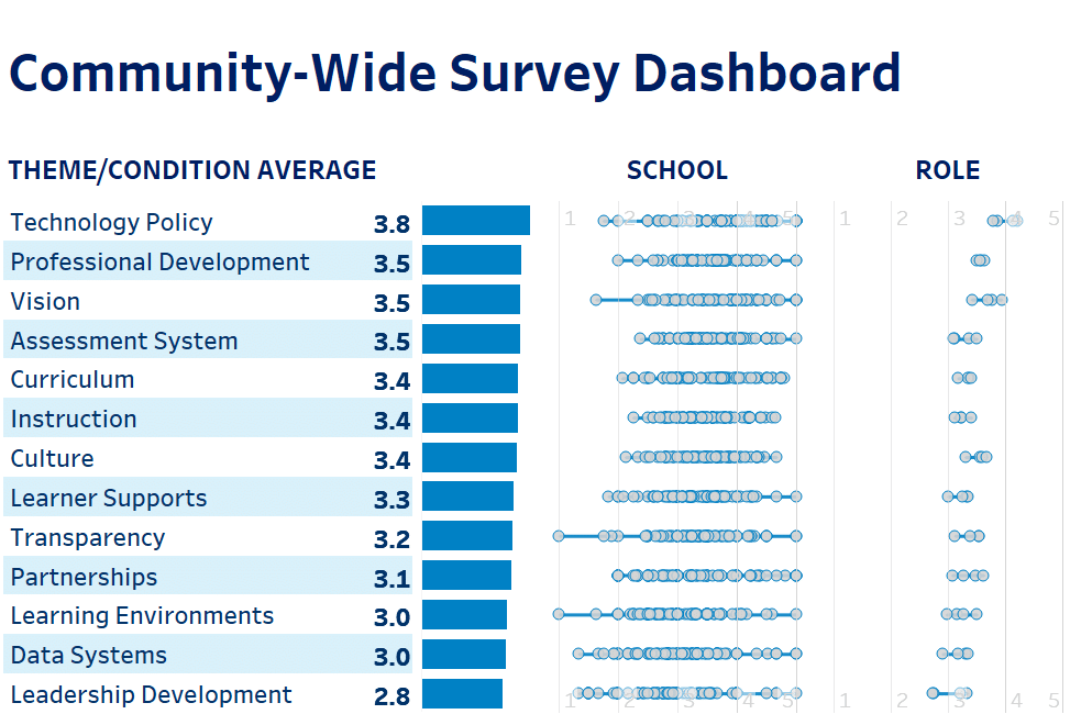 [Infographic] Headline: Community-Wide Survey Dashboard. Top average is Technology Policy with 3.8. 2 is Professional Development. 3 is Vision. 4 is Assessment System. 5 is Curriculum. 6 is Instruction. 7 is Culture. 8 is Learner Supports. 9 is Transparency. 10 is Partnerships. 11 is Learning Environments. 12 is Data Systems. 13 is Leadership Development.