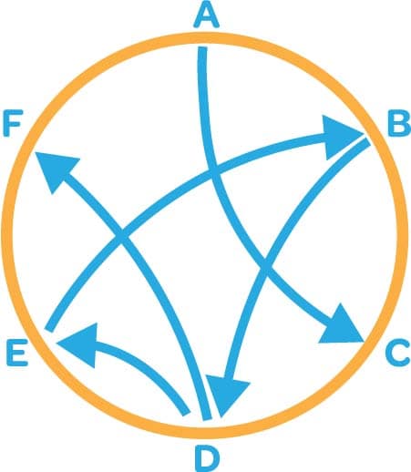 Systems Thinking Now: Observing Interconnections: A circle with 6 points labeled A through F. A has an arrow pointing to C. B points to D. D points to E and F. E points to B.