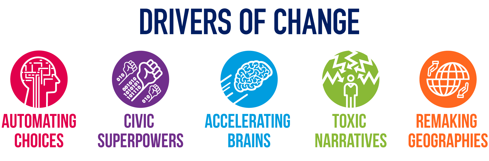 5 Drivers of Change: automating choices, civic superpowers, accelerating brains, toxic narratives, remaking geographies