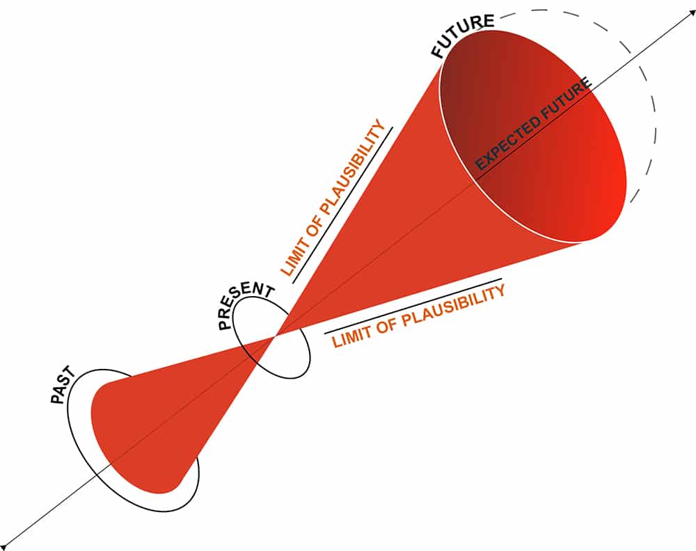 The Cone of Plausability: Two red cones are connected by their points. The bottom cone – wide-end down, smaller and more distant – represents the past. The point of connection is the present. The larger cone pointed towards us represents the future. Along either side of the cone is “limit of plausibility.” Running through both cones and pointing outwards through the future cone is an arrow labeled “expected future.”