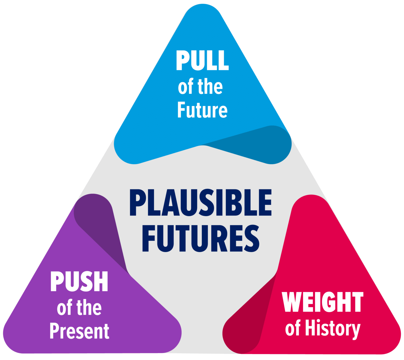 Futures Thinking Now Drivers of Change and Futures Triangle