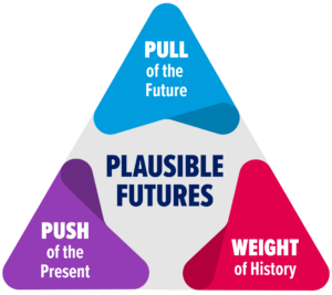 Futures Triangle: a triangle, with "Pull of the Future" in the top corner, "Weight of history" in the bottom right and "push of the present" in the bottom left, surrounding "Plausible Futures" in the center.