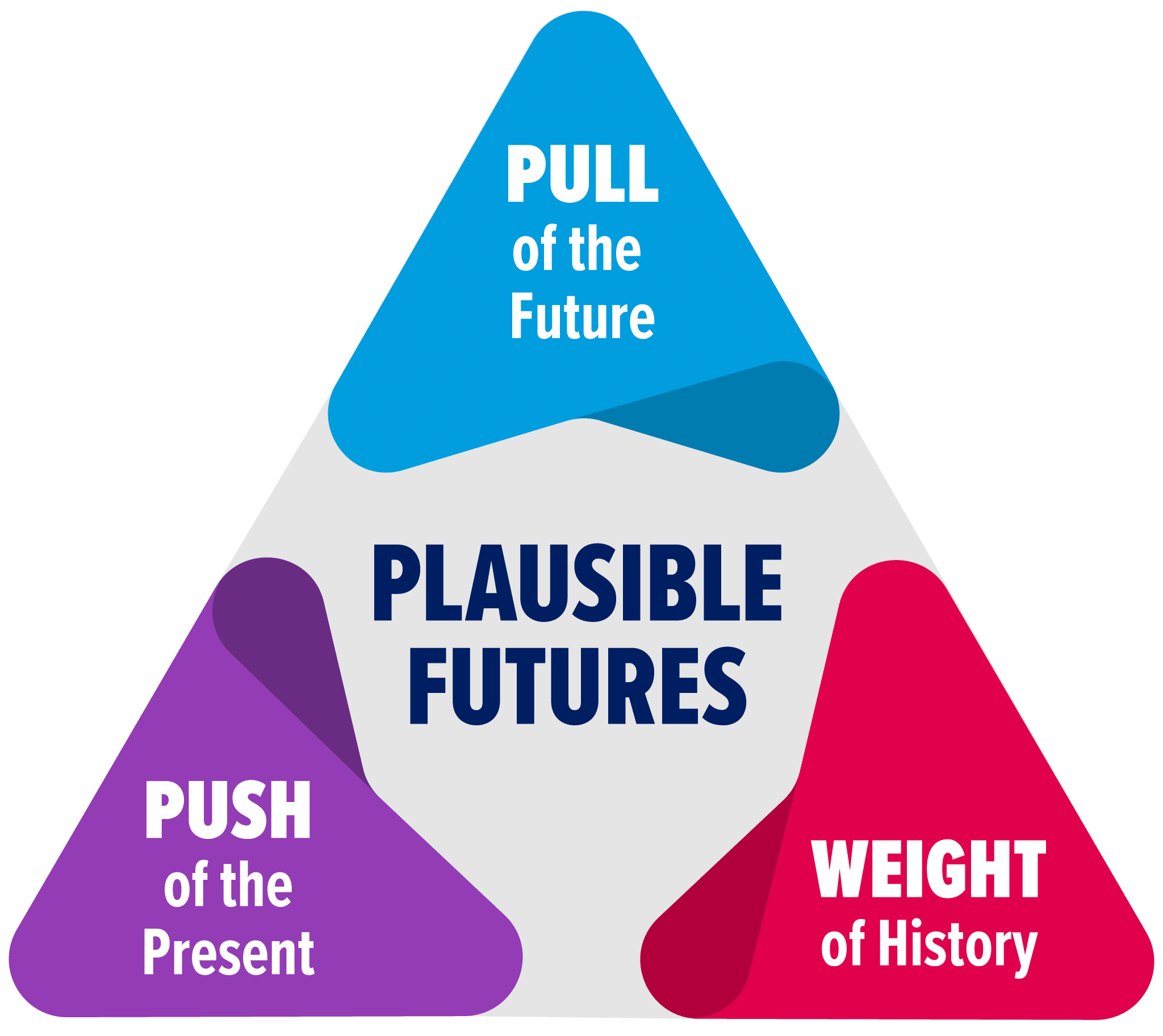 Futures Triangle: a triangle, with "Pull of the Future" in the top corner, "Weight of history" in the bottom right and "push of the present" in the bottom left, surrounding "Plausible Futures" in the center.
