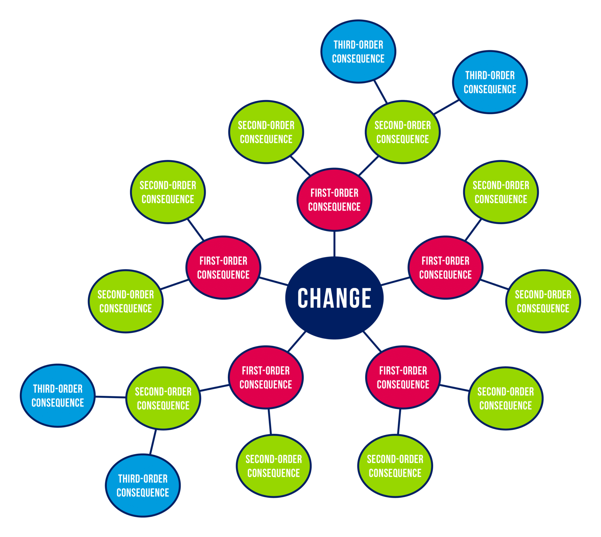 Futures Thinking Now Futures Wheels KnowledgeWorks