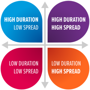 Futures Thinking Now: Communicating the Future. Two-by-two scenario matrix depicting high duration and high spread in the upper right; low duration and high spread in the lower right; low duration and low spread in the lower left; and high duration, low spread in the upper left.