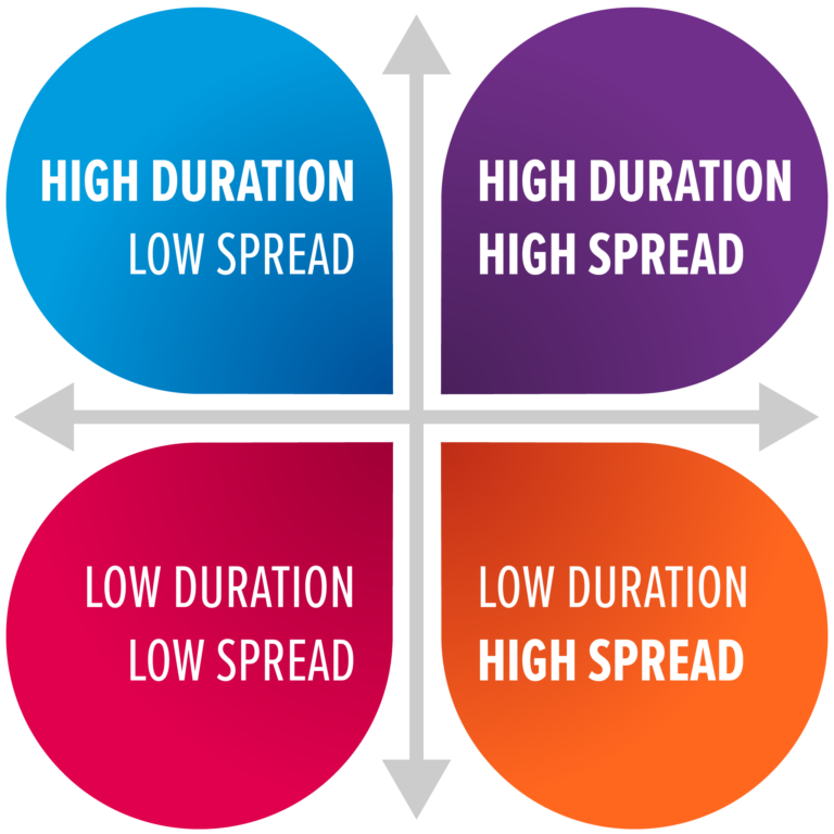 Futures Thinking Now: Communicating the Future. Two-by-two scenario matrix depicting high duration and high spread in the upper right; low duration and high spread in the lower right; low duration and low spread in the lower left; and high duration, low spread in the upper left.