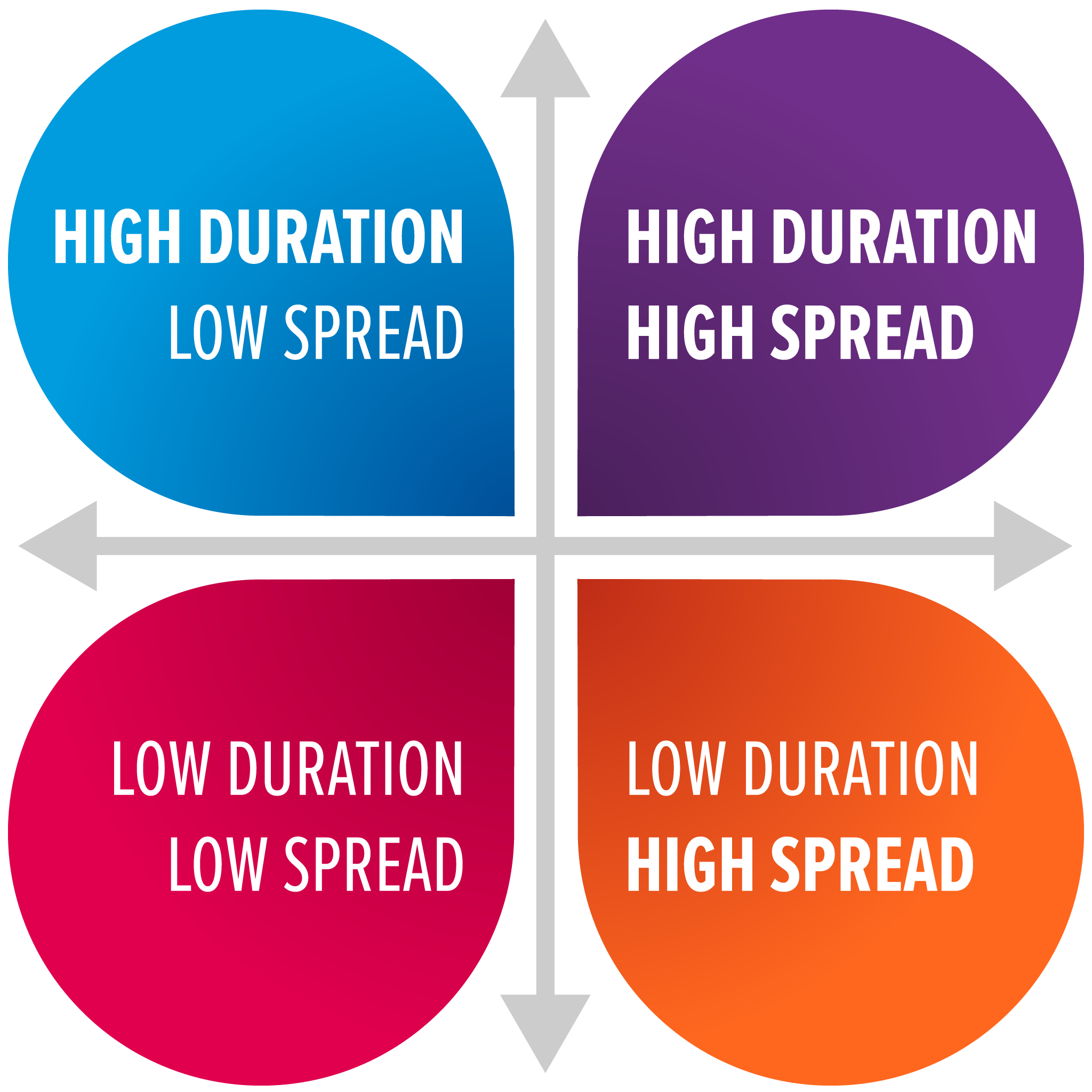 Futures Thinking Now: Communicating the Future. Two-by-two scenario matrix depicting high duration and high spread in the upper right; low duration and high spread in the lower right; low duration and low spread in the lower left; and high duration, low spread in the upper left.