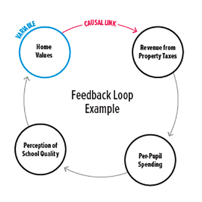 Feedback Loop: Starting at variable Home Values, directing with causal link to Revenue from Property Taxes moving to Per-Pupil Spending moving to Perception of School Quality moving back to Home Values