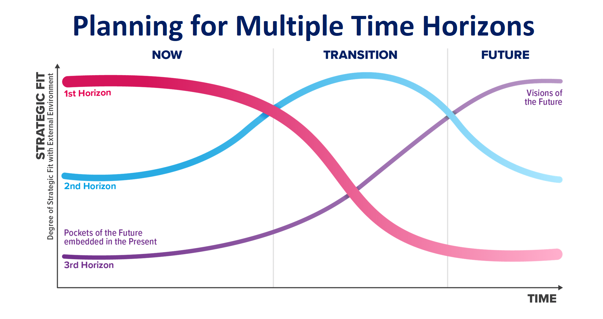 Graph titled Planning for Multiple Time Horizons. The horizontal axis is time, with points of Now, Transition, Future, and the vertical is strategic fit (degree of strategic fit with external environment). the first line, 1st horizon, starts at the top of the strategic fit in now, dips down to the bottom during the transition phase, and remains there. The 2nd Horizon starts in the middle of the strategic fit line and moves up to the top during the transition phase and moves back down to the middle during the future phase. The 3rd Horizon, "pockets of the future embedded in the Present," starts at the bottom, and moves up during the transition and keeps moving up through the future transition, the point labeled Visions of the Future.