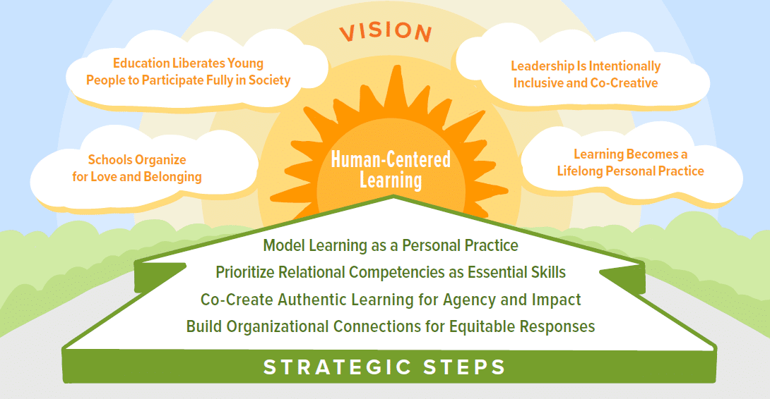 Illustration of sun, labeled "Human-Centered Learning," with the light being labeled "vision." Clouds read: "Education Liberates Young People to Participate Fully in Society," "Leadership Is Intentionally Inclusive and Co-Creative," "Schools Organize for Love and Belonging" and "Learning Becomes a Lifelong Personal Practice." An arrow path leads toward the sun. It's labeled "Strategic Steps" and lists the steps: "Model Learning as a Personal Practice," "Prioritize Relational Competencies as Essential Skills," "co-Create Authentic Learning for Agency and Impact" and "Build Organizational Connections for Equitable Responses."