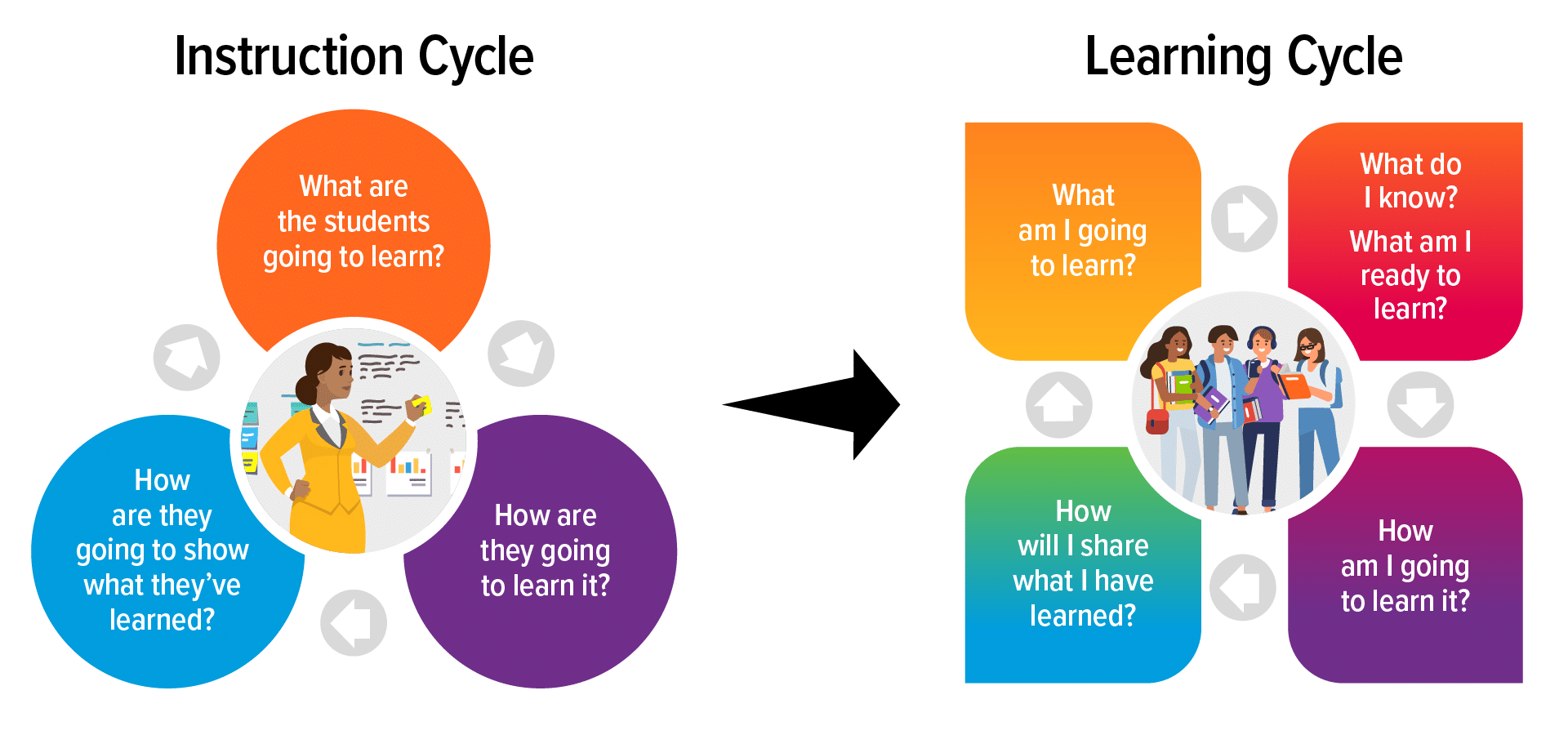 Illustration depicting instruction and learning cycles