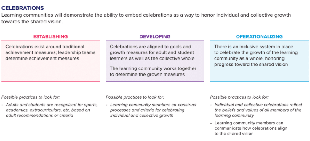 The text for establishing, developing and operationalizing celebrations from page 19 of Finding Your Path: A Navigation Tool for Scaling Personalized, Competency-Based Learning