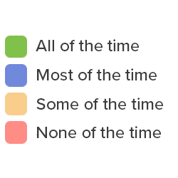 Legend: Green - All of the time. Blue - Most of the Time. Yellow - Some of the time. Red - None of the time.