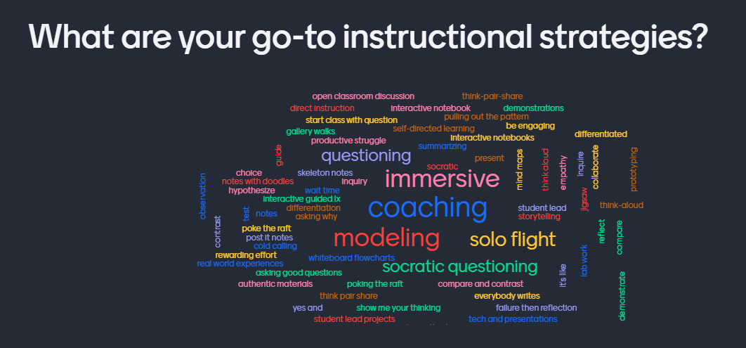 Word cloud for go-to instructional strategies. Centered and in large text are: coaching, immersive, modeling, solo flight, questioning and Socratic questioning