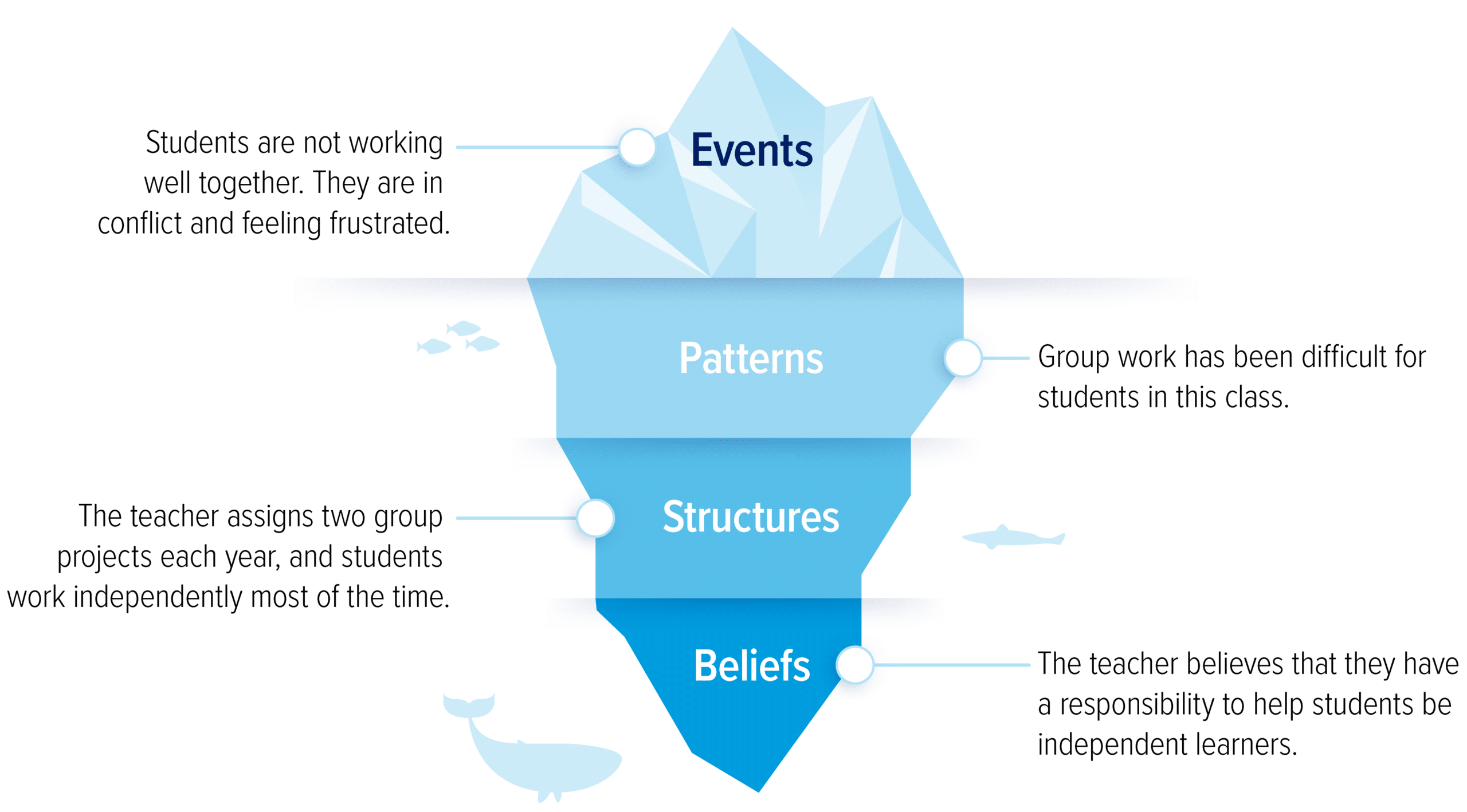 Iceberg graphic with additional descriptions of Events, Patterns, Structures, and Beliefs