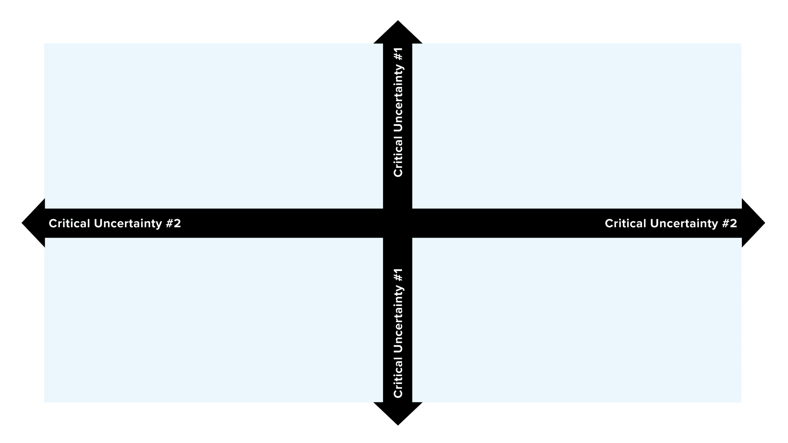 2x2 matrix showing horizontal and vertical axes, each axis label as "Critical Uncertainty" #1 and #2