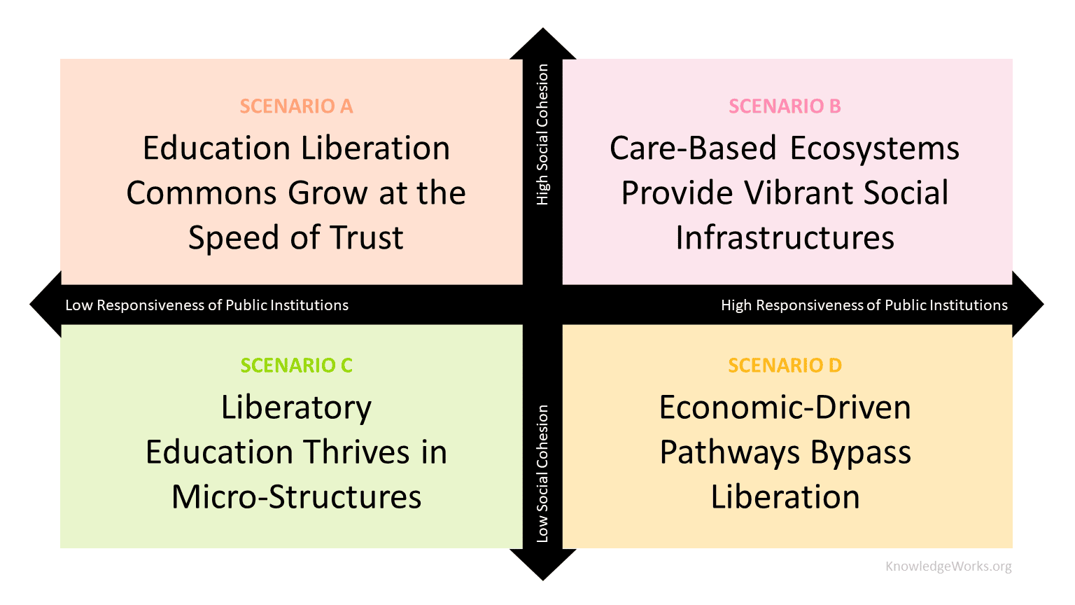 Four scenarios sit on a matrix with axes of low to high social cohesion and low to high responsiveness of public institutions. The scenarios are: A) Education Liberation Commons Grow at the Speed of Trust; B) Care-Based Ecosystems Provide Vibrant Social Infrastructure; C) Liberatory Education Thrives in Micro-Structures; and D) Economic-Driven Pathways Bypass Liberation.