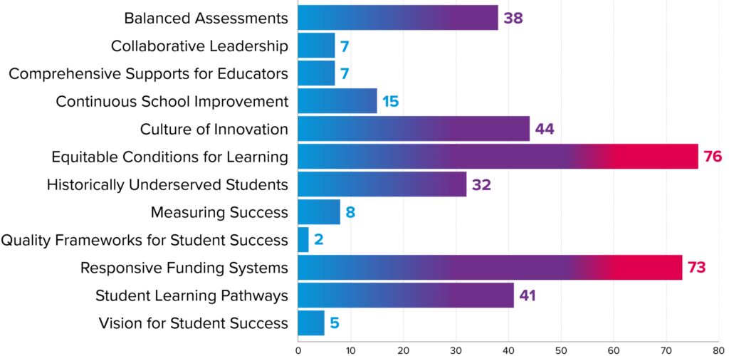 Bar graph depicting the Number of Bills Introduced by Policy Condition