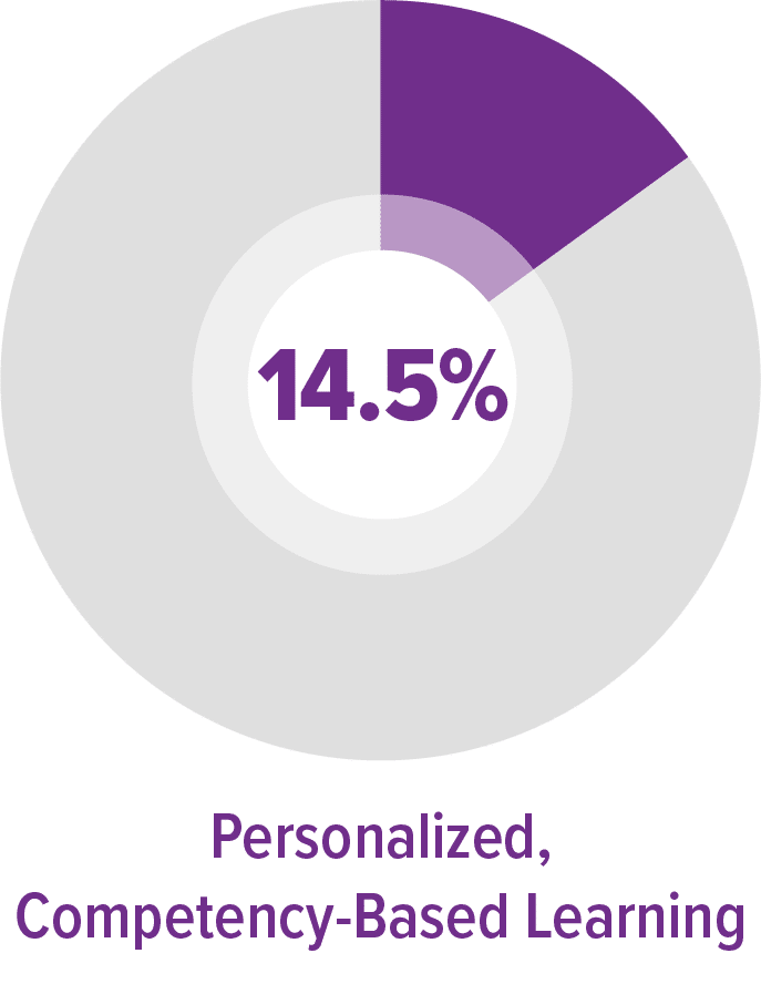 Pie chart showing 14.5 percent absenteeism for personalized, competency-based learning