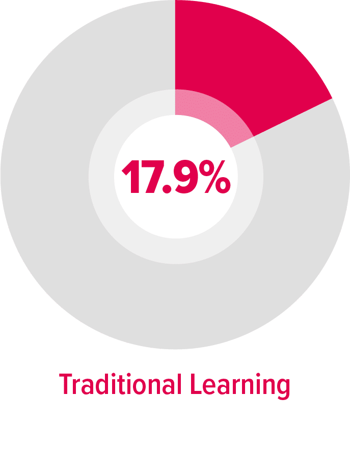 Pie chart showing 17.9 percent absenteeism for traditional learning