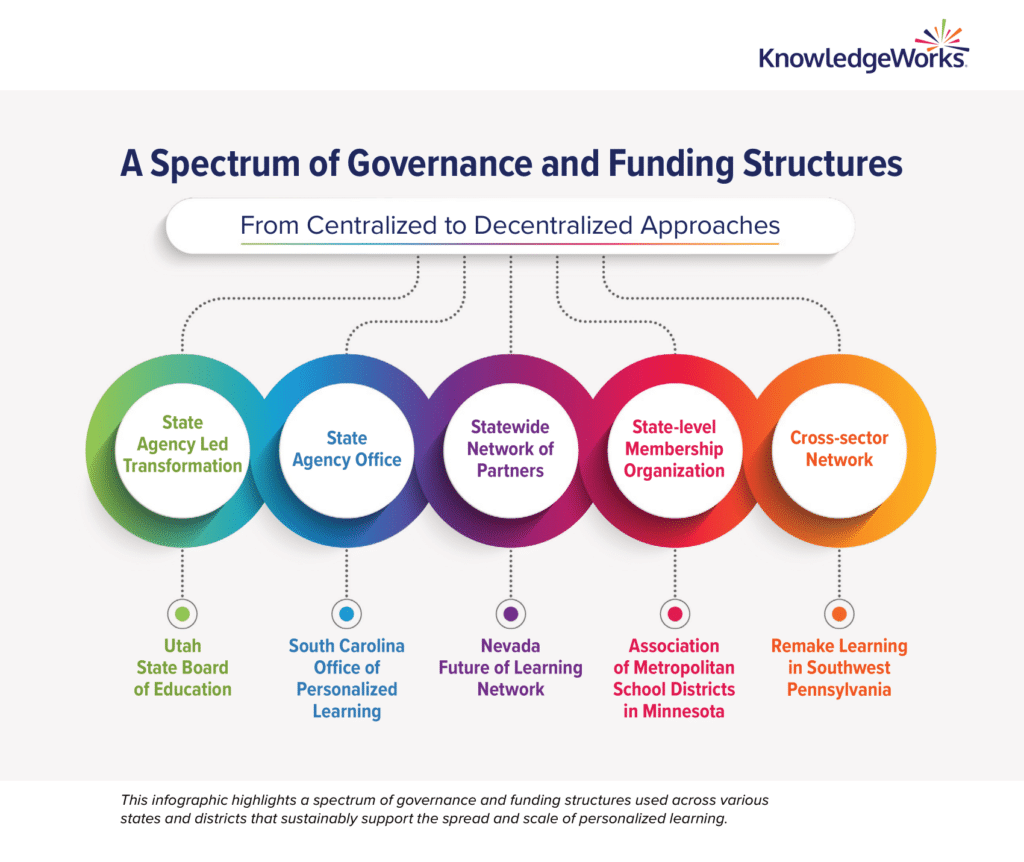 A chart showing five type of governance and funding structures. Download the ADA compliant PDF that explains them.