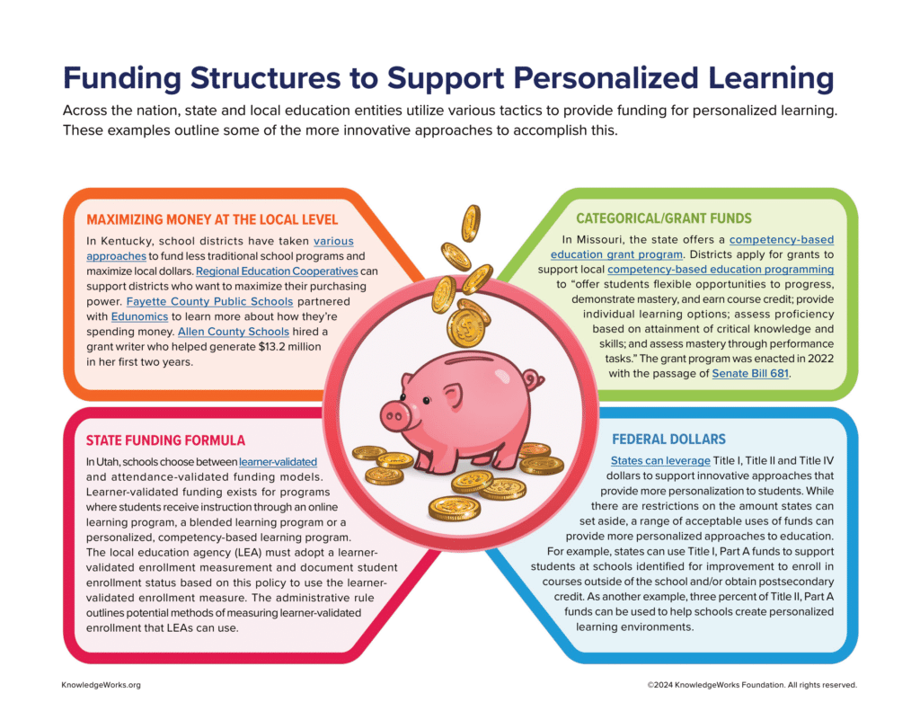 A chart showing the a piggy bank with four categories branching from it. Download the ADA compliant PDF.