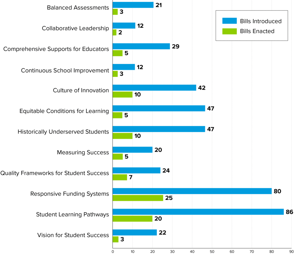 Issue Area Considered Passed Student Learning Pathways 86 20 Responsive Funding Systems 80 25 Culture of Innovation 42 10 Supports for Historically Underserved Students 47 10 Equitable Conditions for Learning 47 5 Comprehensive Supports for Educators and Leaders 29 5 Quality Framework for Student Success 24 7 Vision for Student Success 22 3 Balanced Assessments 21 3 Measuring Success 20 5 Collaborative Leadership 12 2 Continuous School Improvement 12 3