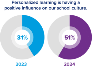 Personalized learning is having a positive influence on our school culture. In 2023, 35% agreed, and in 2024, 51% agreed.