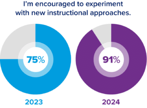 I'm encouraged to experiment with new instructional approaches. In 2023, 75% agreed. In 2024, 91% agreed.