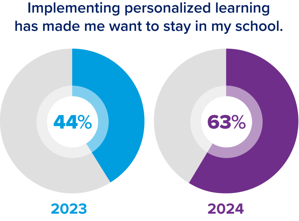 Embracing the Shift: A Journey Toward Personalized Learning ...